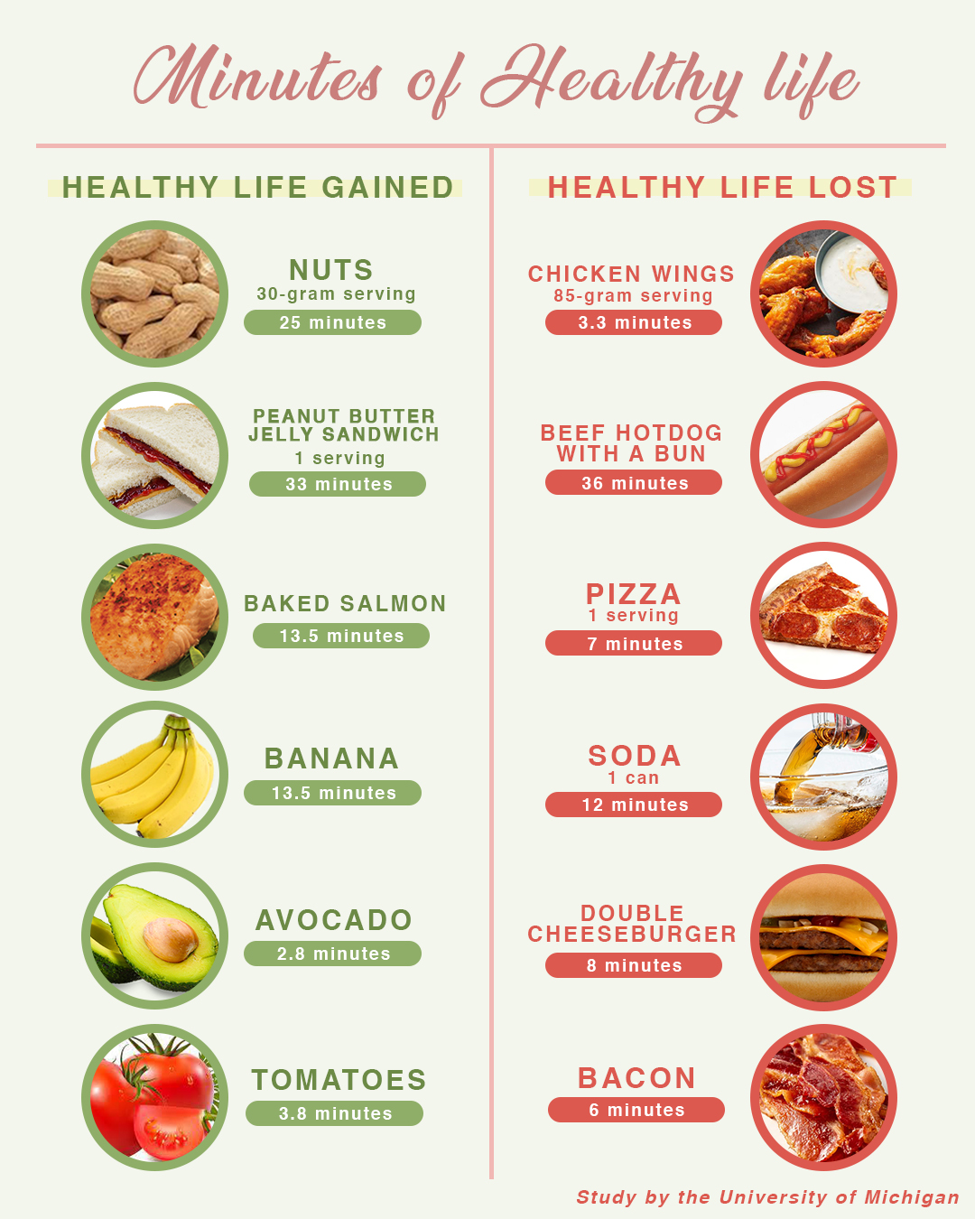 Every hot dog you eat takes 36 mins. off your life, while nuts add 26